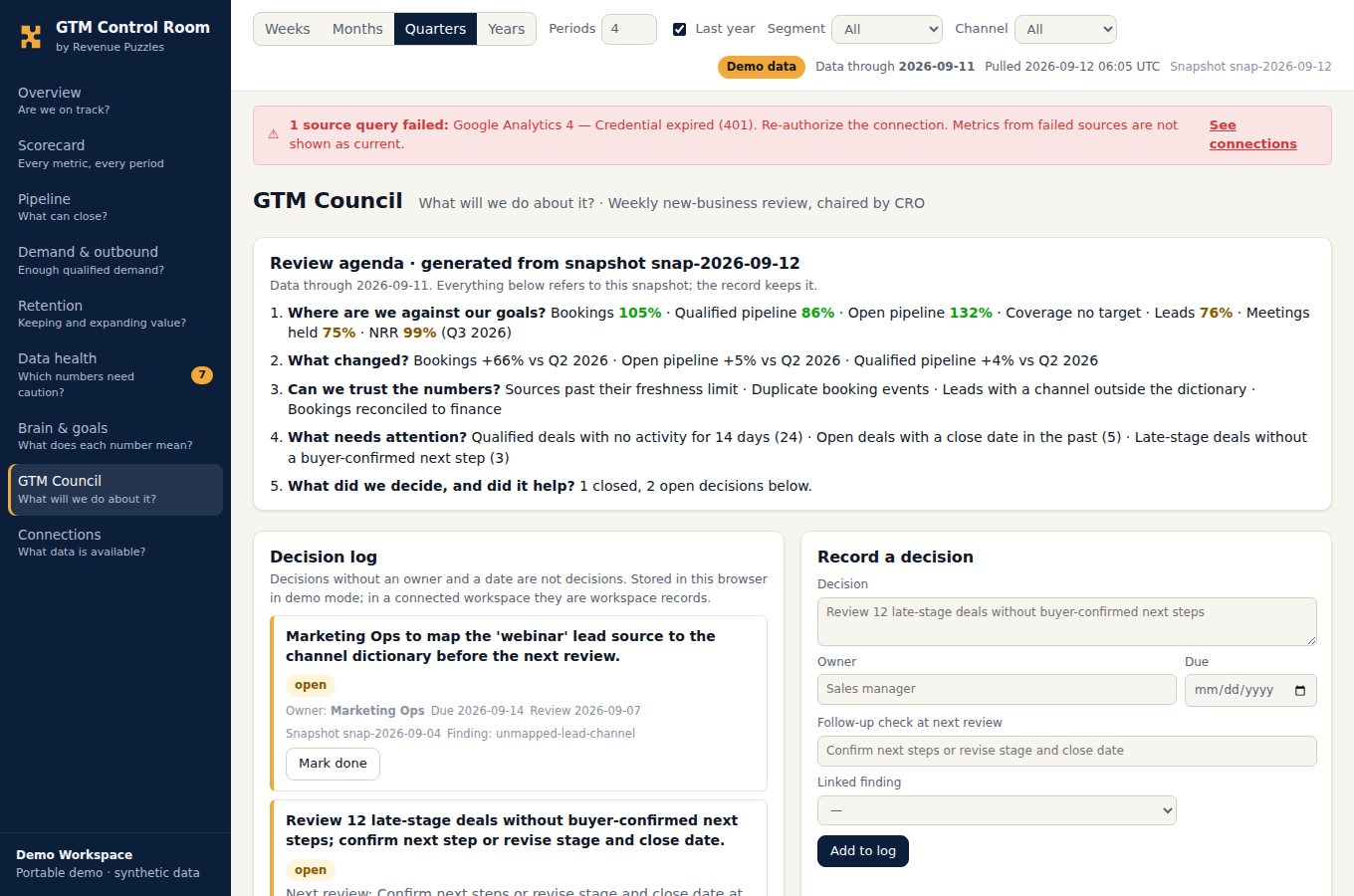 GTM Council view: an agenda generated from the snapshot and a decision log with owner, due date and outcome