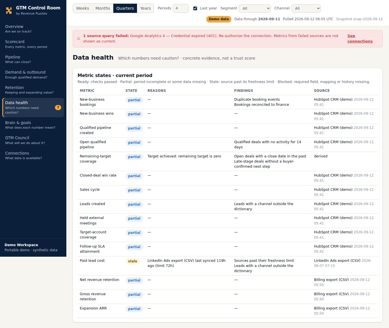 Data health view: a matrix of metric states with reasons, findings and sources, then data issues for RevOps and business exceptions for managers