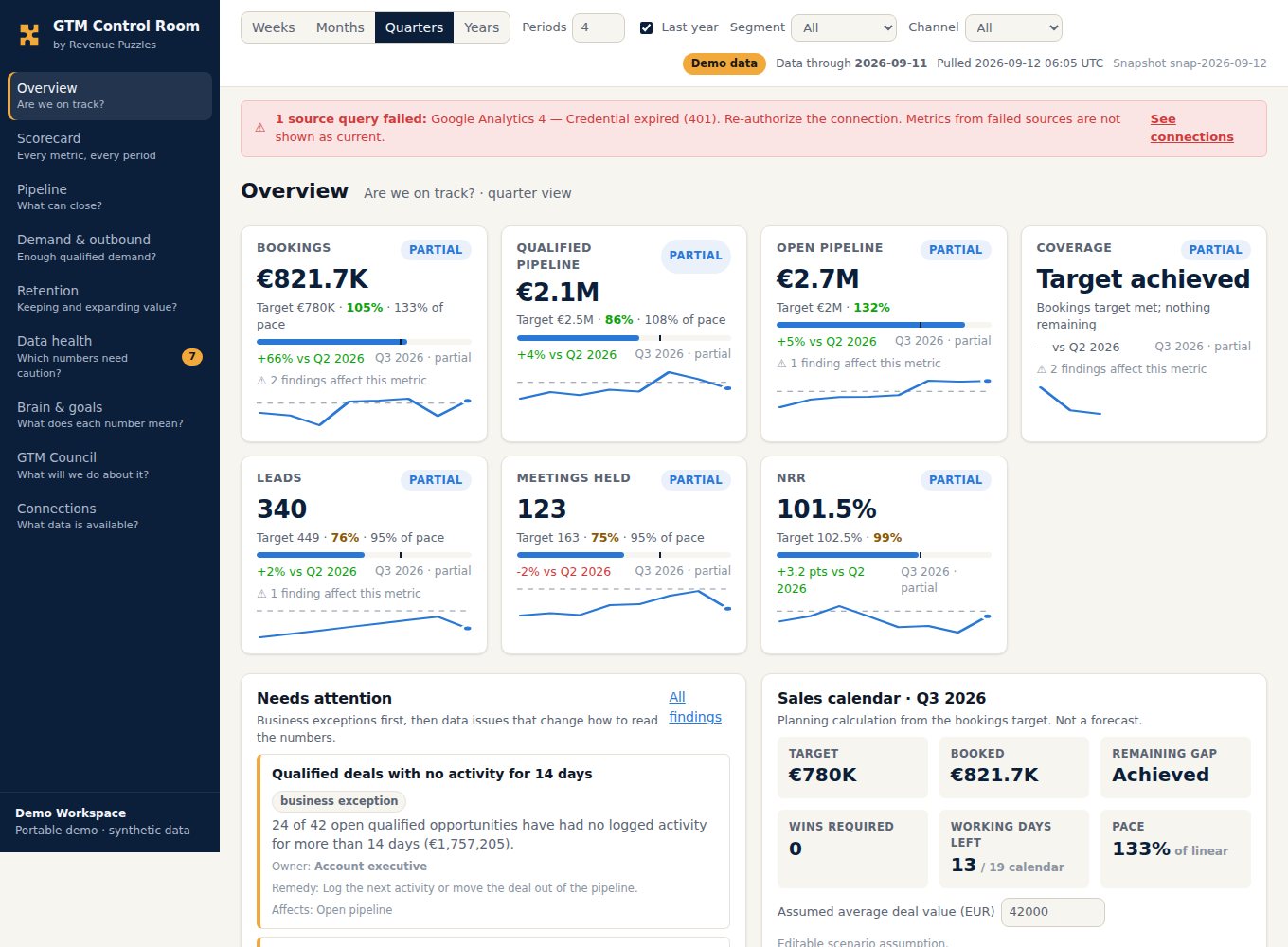 GTM Control Room overview: headline cards for bookings, qualified pipeline, open pipeline and coverage against targets, a needs-attention list and the sales calendar