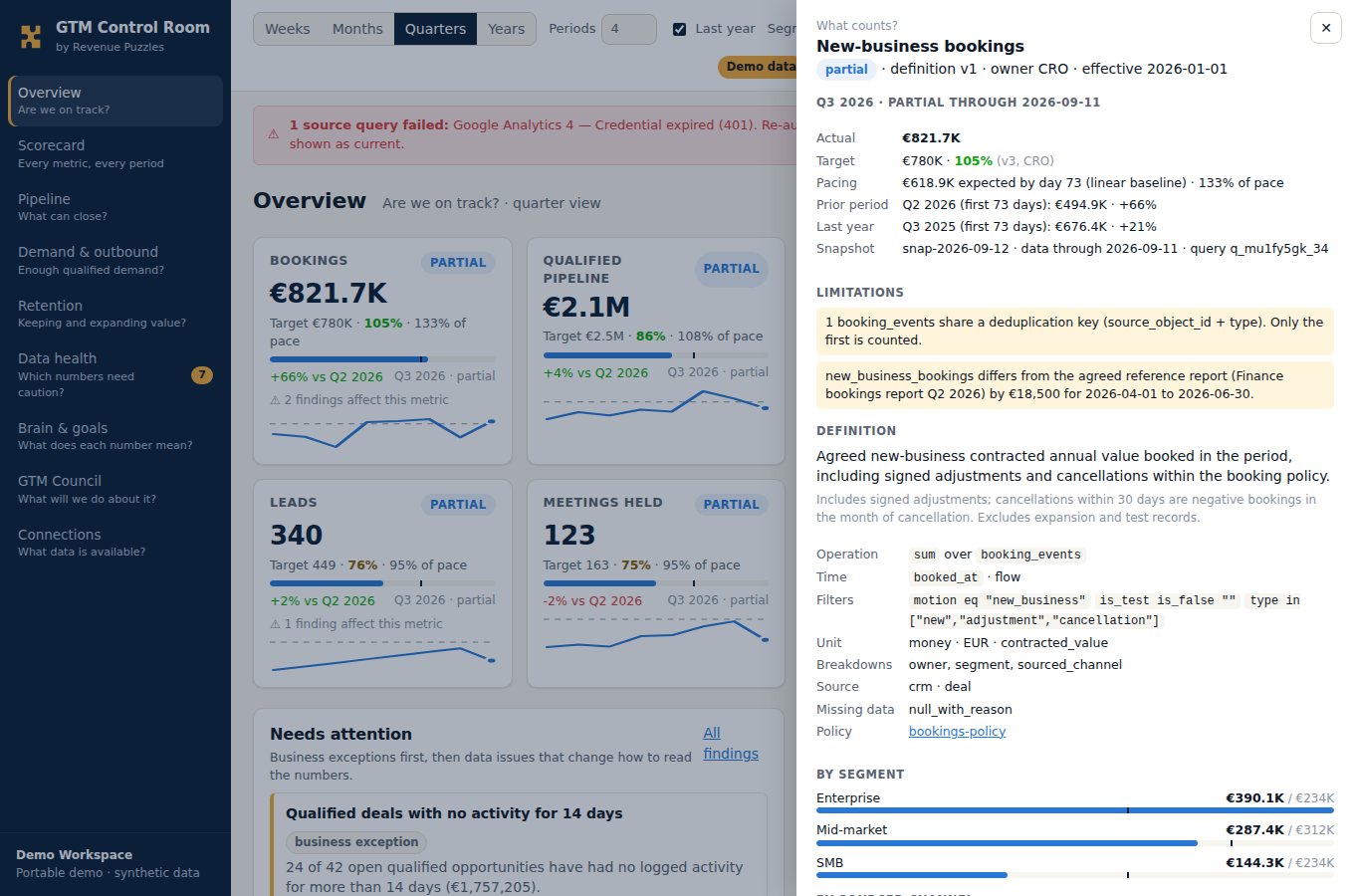The What counts? drawer for new-business bookings: actual, target, pacing baseline, prior period and last year cut to elapsed days, limitations, the definition as operation, filters and unit, and breakdowns by segment